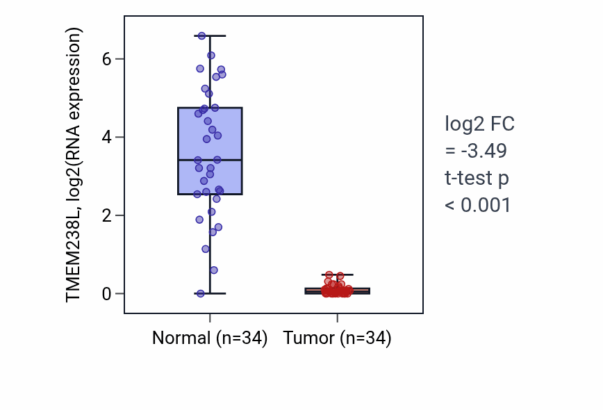Tumor-vs-normal expression box plot for TMEM238L in KIRC.