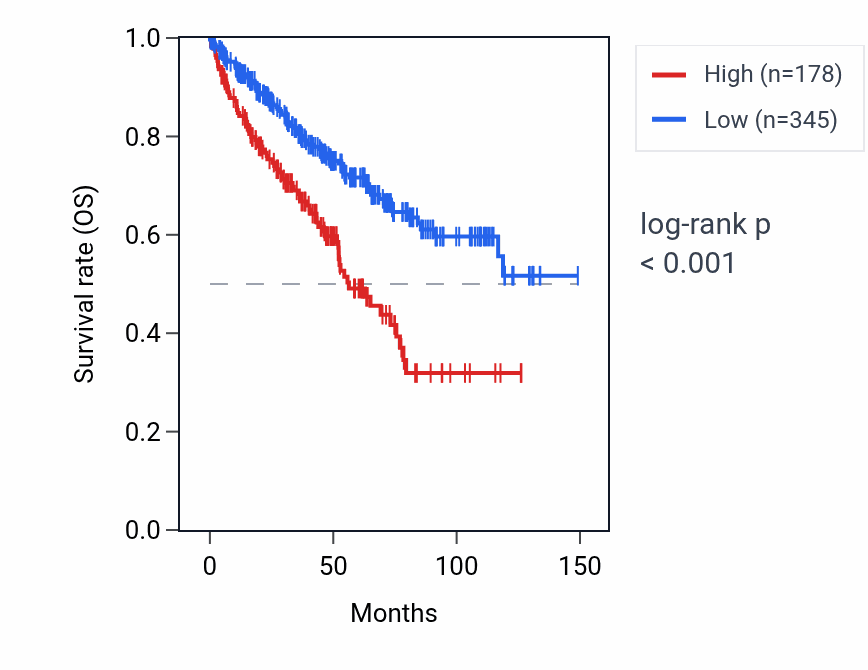 Kaplan&ndash;Meier survival curve for TMEM239 RNA expression in KIRC: high vs low expression groups.