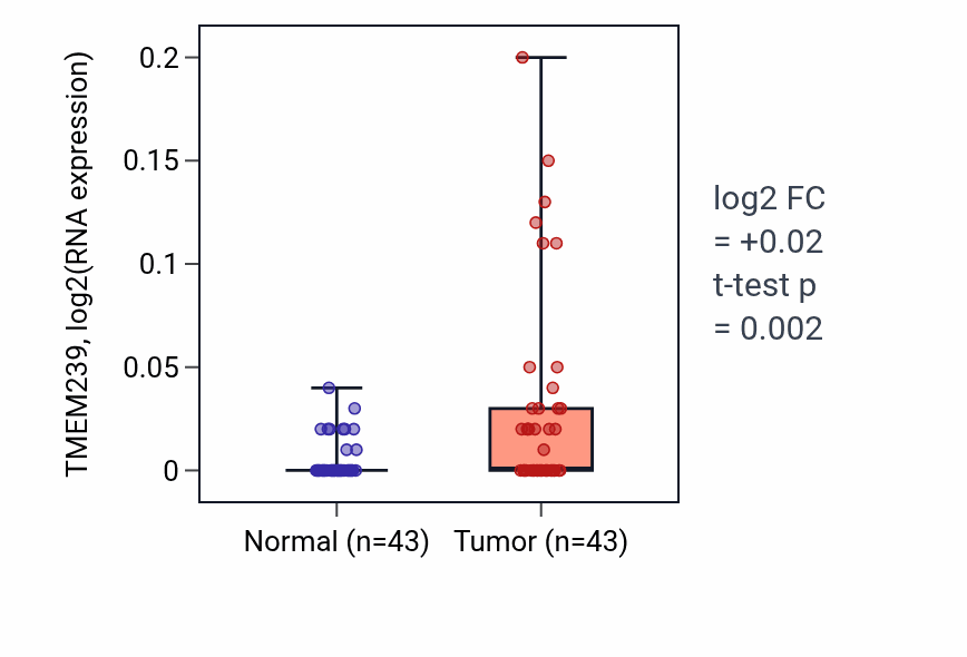 Tumor-vs-normal expression box plot for TMEM239 in HNSC.