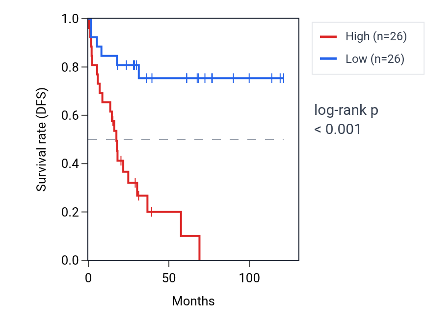 Kaplan&ndash;Meier survival curve for TMEM240 RNA expression in ACC: high vs low expression groups.