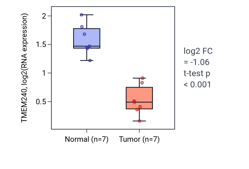 Tumor-vs-normal expression box plot for TMEM240 in KICH.