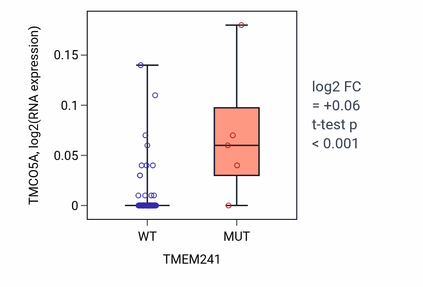 Box plot of TMCO5A in TMEM241-low vs TMEM241-high samples in LUNG_NSCLC_LUAD.