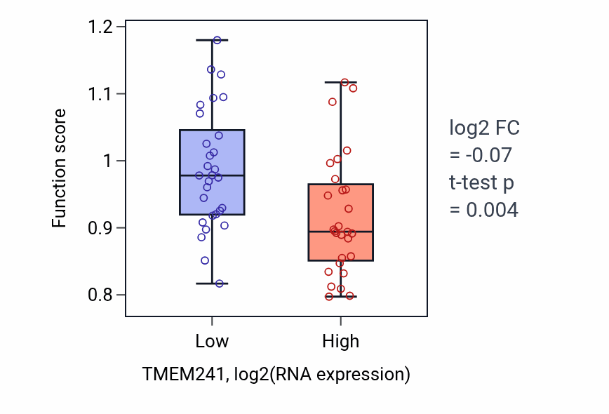 Box plot of Defense response to bacterium in TMEM241-low vs TMEM241-high samples in BREAST.