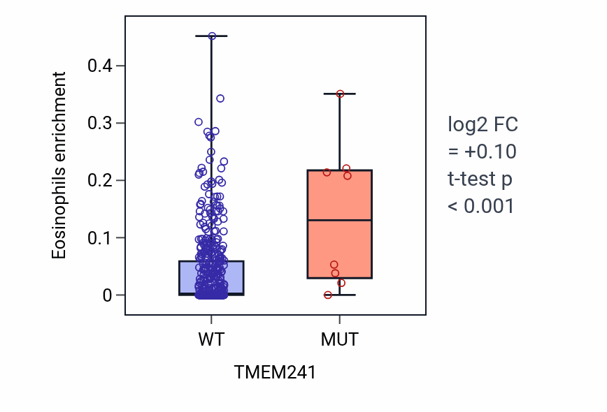 Box plot of Eosinophils in TMEM241-low vs TMEM241-high samples in SKCM.