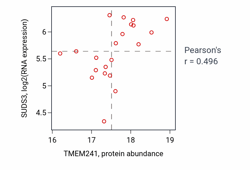 Per-sample scatter of TMEM241 vs SUDS3 in OV (Pearson r = 0.50).