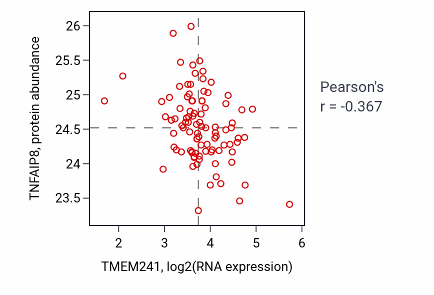 Per-sample scatter of TMEM241 vs TNFAIP8 in UCEC (Pearson r = -0.37).