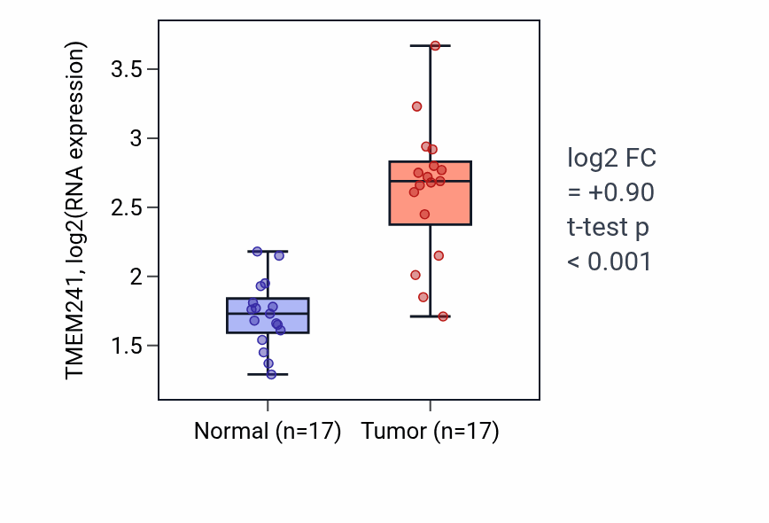 Tumor-vs-normal expression box plot for TMEM241 RNA in COAD.