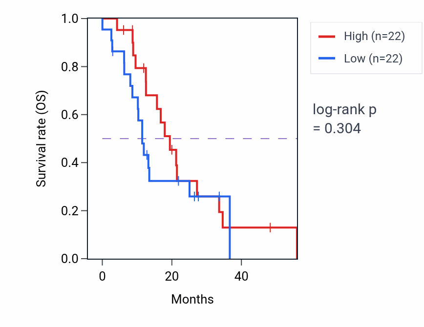 Kaplan&ndash;Meier survival curve for TMEM241 mass-spec protein-high vs -low samples in GBM.