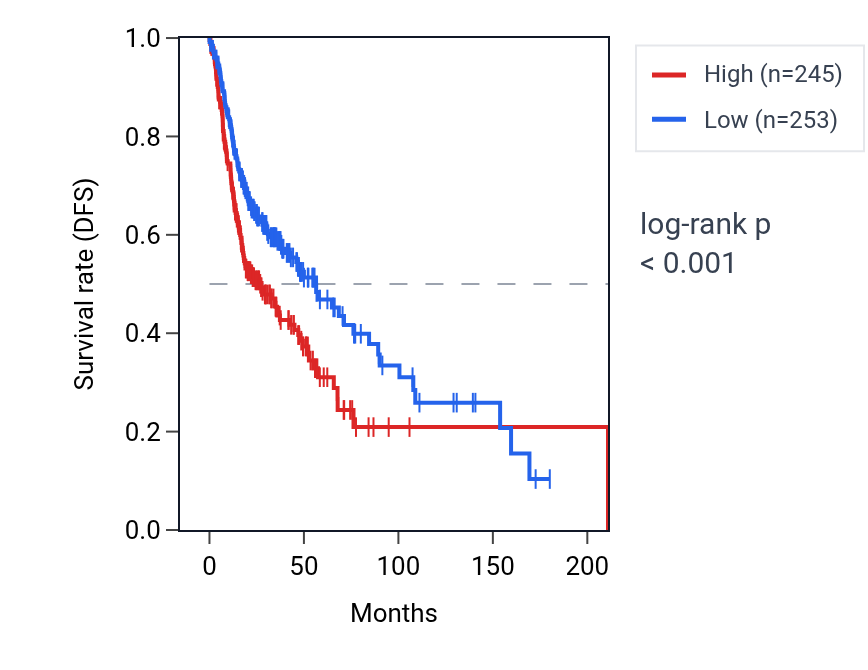 Kaplan&ndash;Meier survival curve for TMEM242 RNA expression in HNSC: high vs low expression groups.