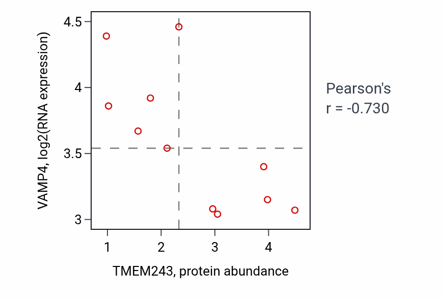 Per-sample scatter of TMEM243 vs VAMP4 in BLOOD_Myeloma (Pearson r = -0.73).