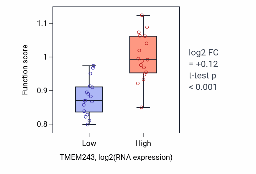 Box plot of tRNA dihydrouridine synthesis in TMEM243-low vs TMEM243-high samples in KIDNEY.