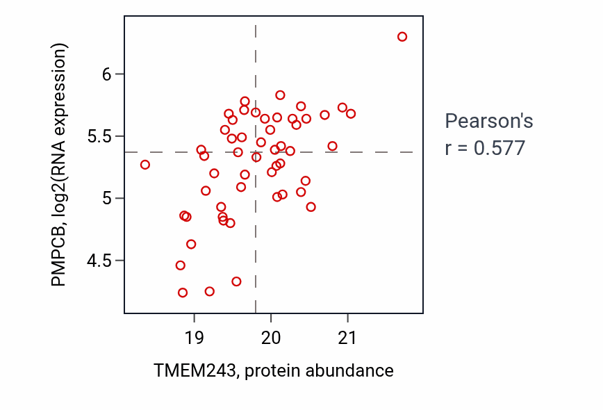 Per-sample scatter of TMEM243 vs PMPCB in OV (Pearson r = 0.58).