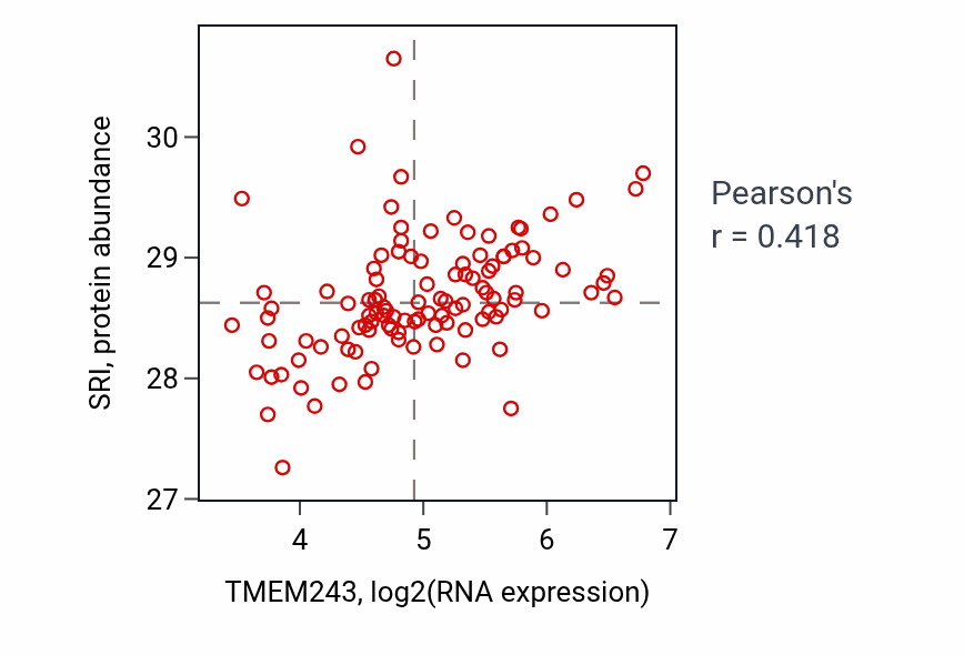 Per-sample scatter of TMEM243 vs SRI in LUAD (Pearson r = 0.42).