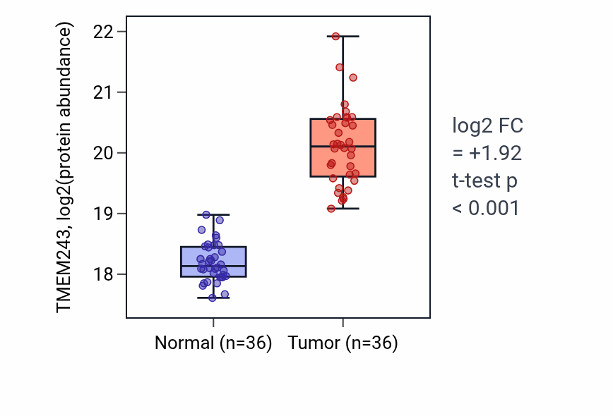 Tumor-vs-normal mass-spec protein box plot for TMEM243 in CCRCC.