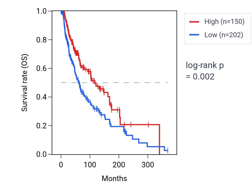 Kaplan&ndash;Meier survival curve for TMEM244 RNA expression in SKCM: high vs low expression groups.