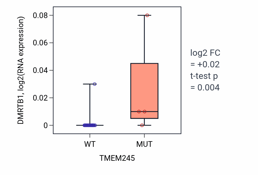 Box plot of DMRTB1 in TMEM245-low vs TMEM245-high samples in LUNG_NSCLC_LUSC.