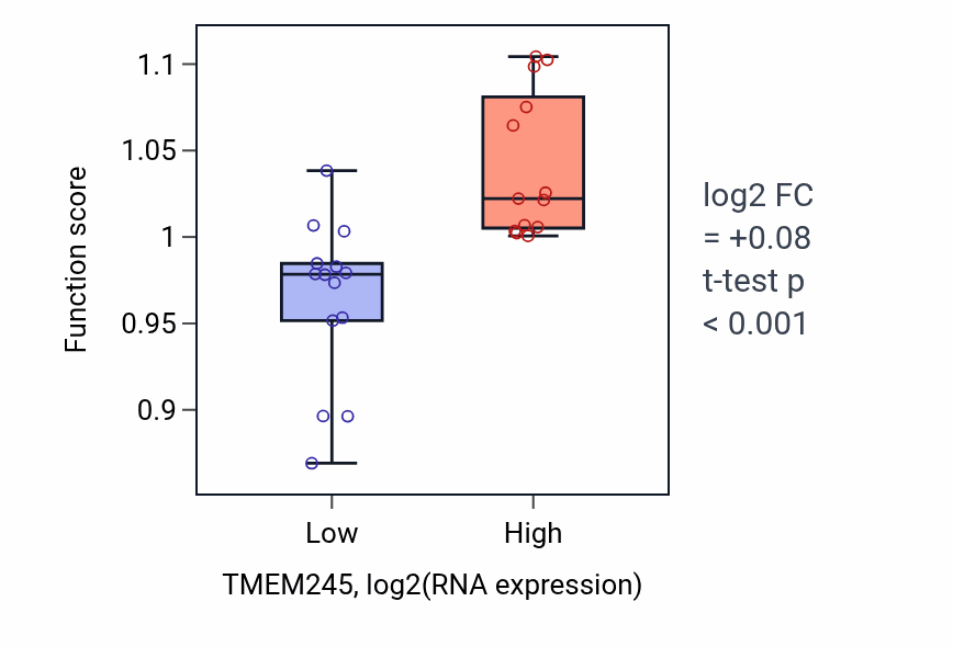 Box plot of Negative regulation of cilium assembly in TMEM245-low vs TMEM245-high samples in LUNG_NSCLC_LUSC.