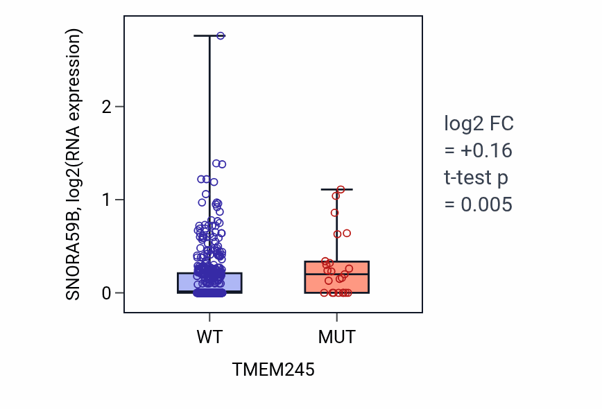 Box plot of SNORA59B in TMEM245-low vs TMEM245-high samples in UCEC.