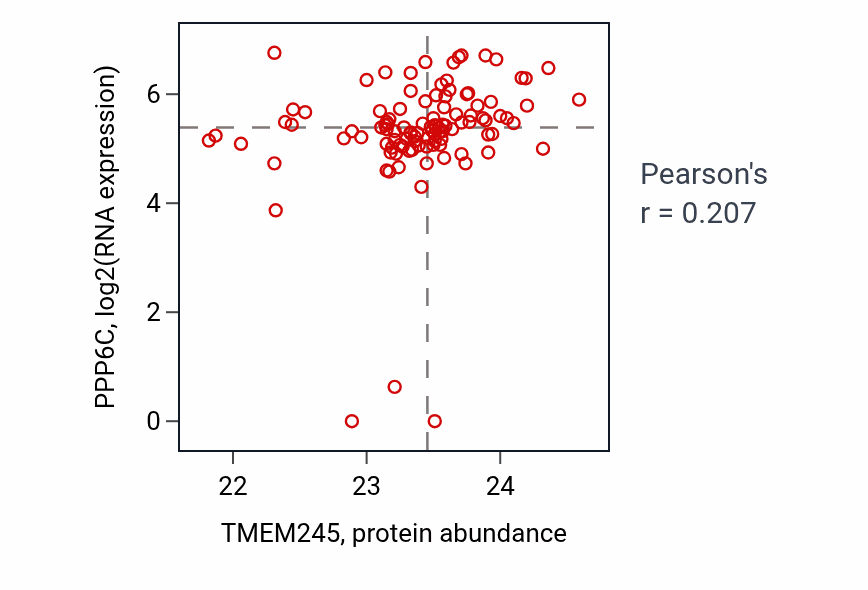 Per-sample scatter of TMEM245 vs PPP6C in HNSC (Pearson r = 0.21).