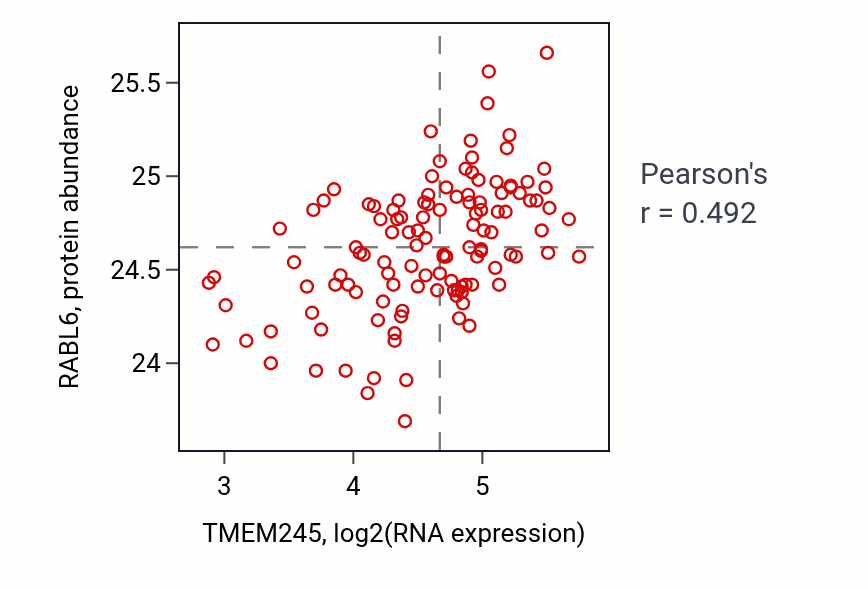 Per-sample scatter of TMEM245 vs RABL6 in BRCA (Pearson r = 0.49).