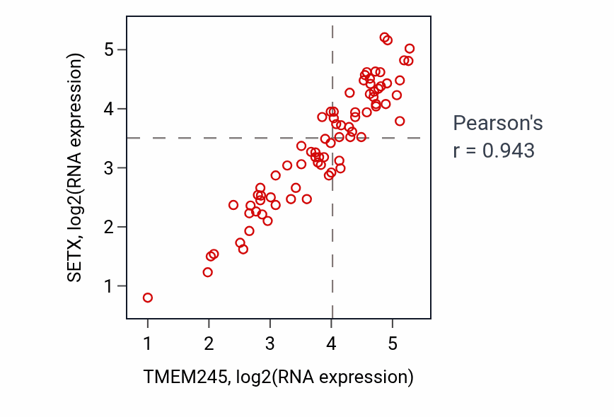 Per-sample scatter of TMEM245 vs SETX in UVM (Pearson r = 0.94).