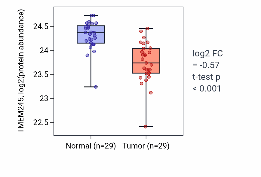Tumor-vs-normal mass-spec protein box plot for TMEM245 in CCRCC.