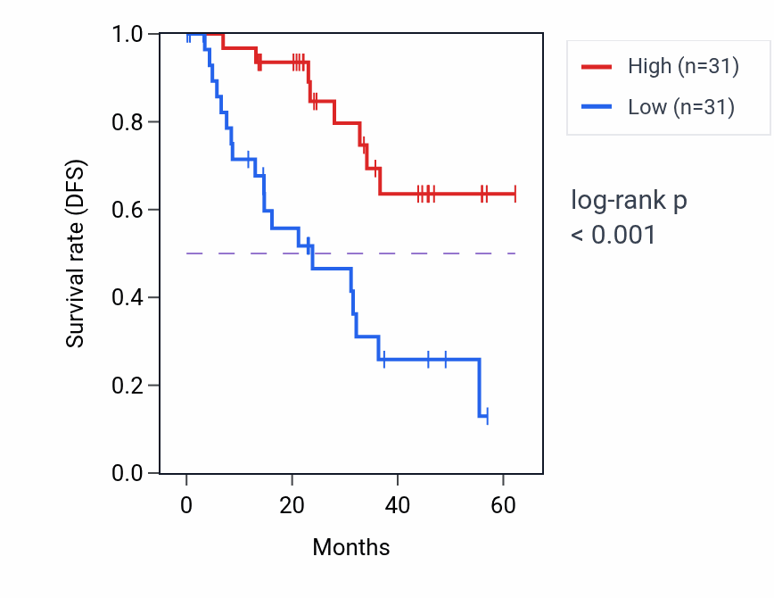 Kaplan&ndash;Meier survival curve for TMEM245 mass-spec protein-high vs -low samples in HNSC.