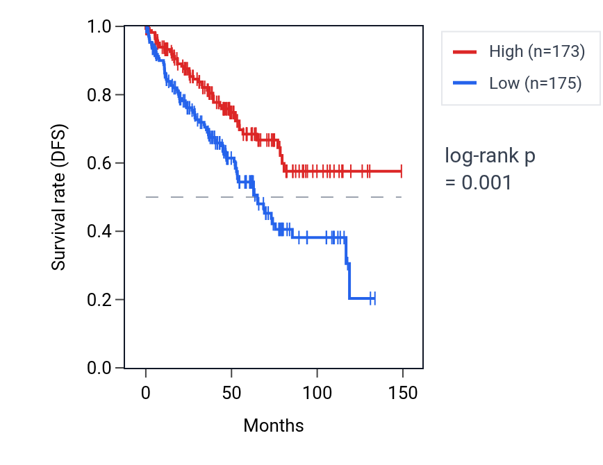 Kaplan&ndash;Meier survival curve for TMEM246-AS1 RNA expression in KIRC: high vs low expression groups.