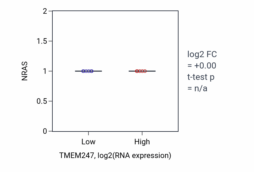 Box plot of NRAS in TMEM247-low vs TMEM247-high samples in BLOOD_Myeloma.