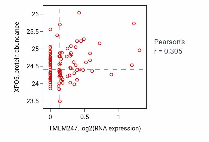 Per-sample scatter of TMEM247 vs XPO5 in LUAD (Pearson r = 0.30).