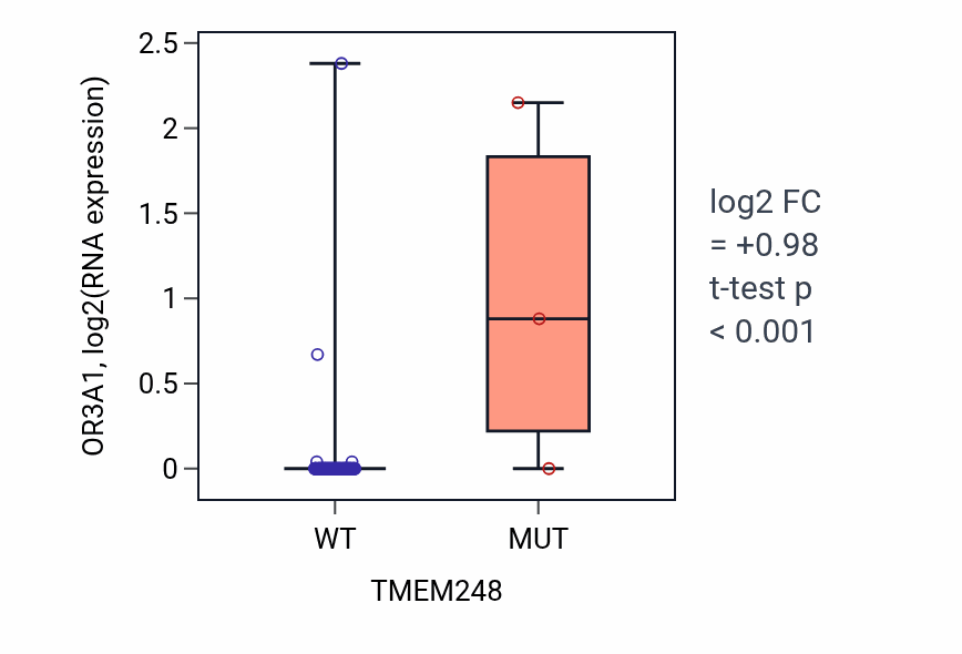 Box plot of OR3A1 in TMEM248-low vs TMEM248-high samples in BLOOD_Leukemia.