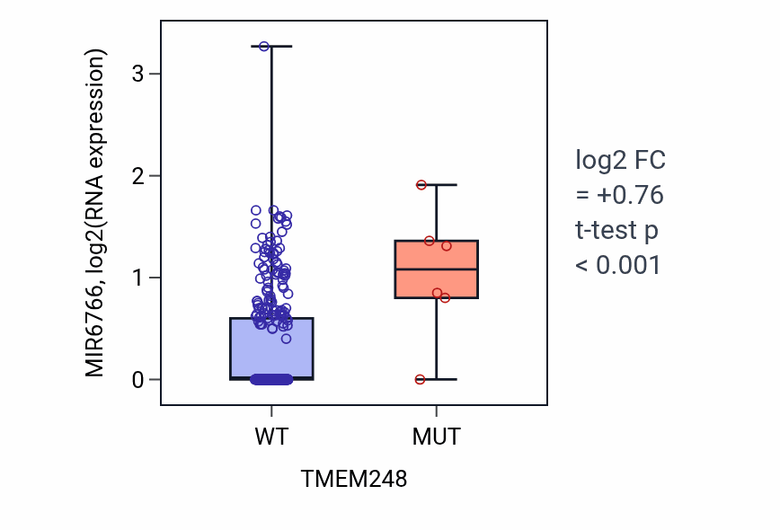 Box plot of MIR6766 in TMEM248-low vs TMEM248-high samples in STAD.