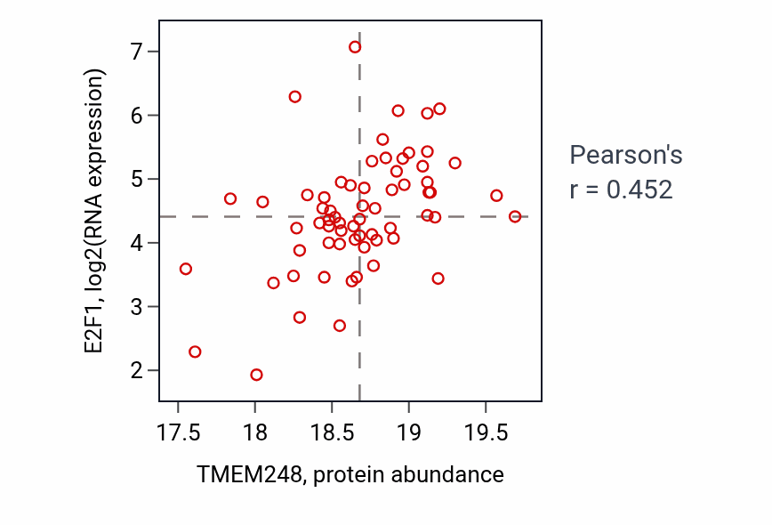 Per-sample scatter of TMEM248 vs E2F1 in LSCC (Pearson r = 0.45).