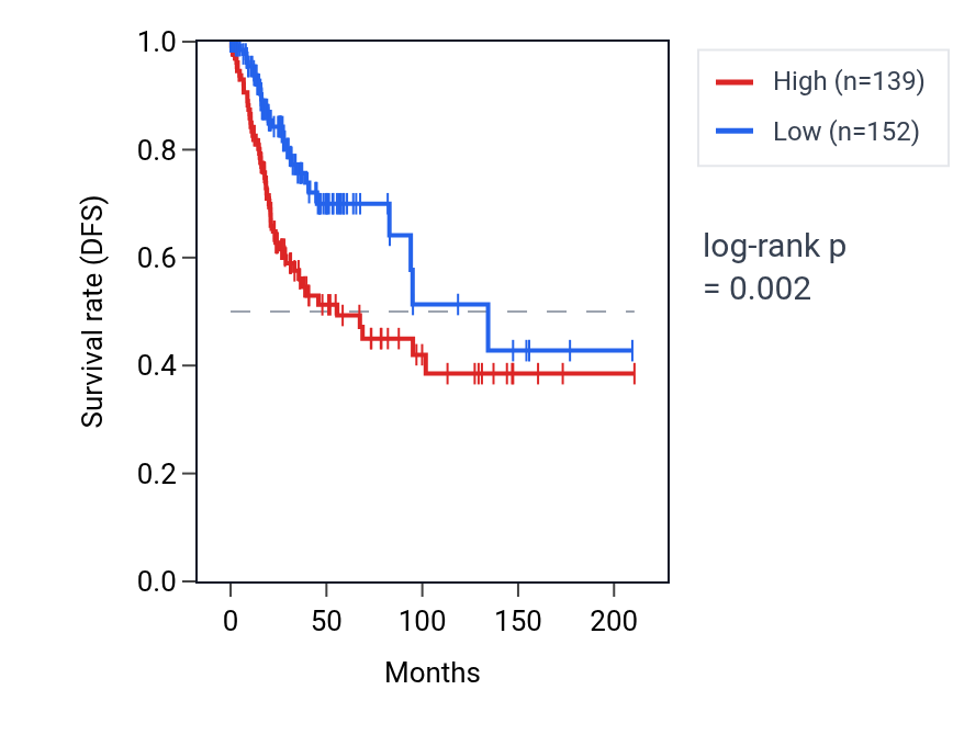 Kaplan&ndash;Meier survival curve for TMEM248 RNA expression in CESC: high vs low expression groups.