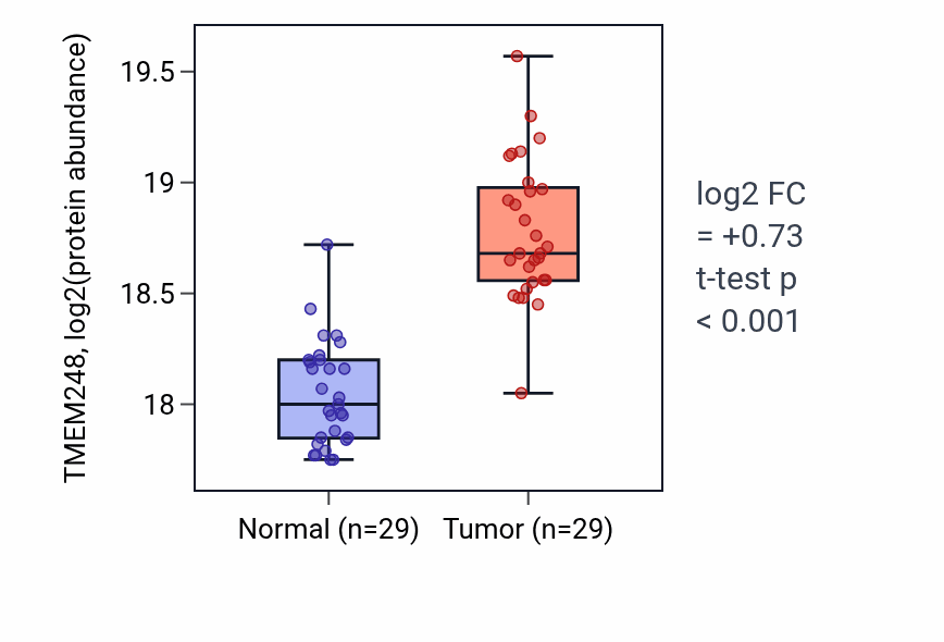 Tumor-vs-normal mass-spec protein box plot for TMEM248 in LSCC.