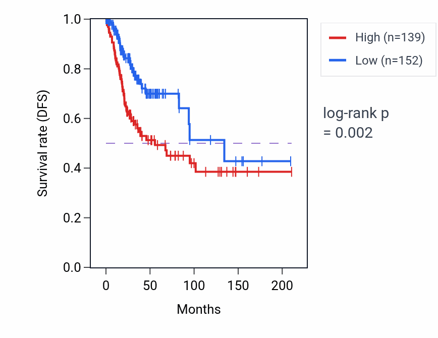 Kaplan&ndash;Meier survival curve for TMEM248 RNA-high vs -low samples in CESC.