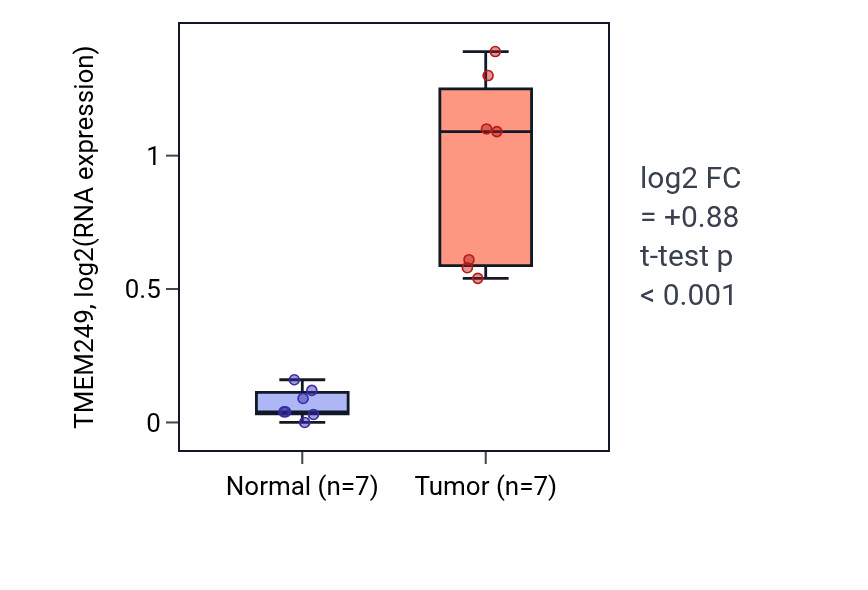 Tumor-vs-normal expression box plot for TMEM249 in COAD.