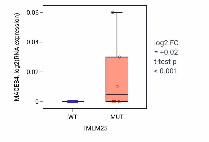 Box plot of MAGEB4 in TMEM25-low vs TMEM25-high samples in LARGE_INTESTINE.