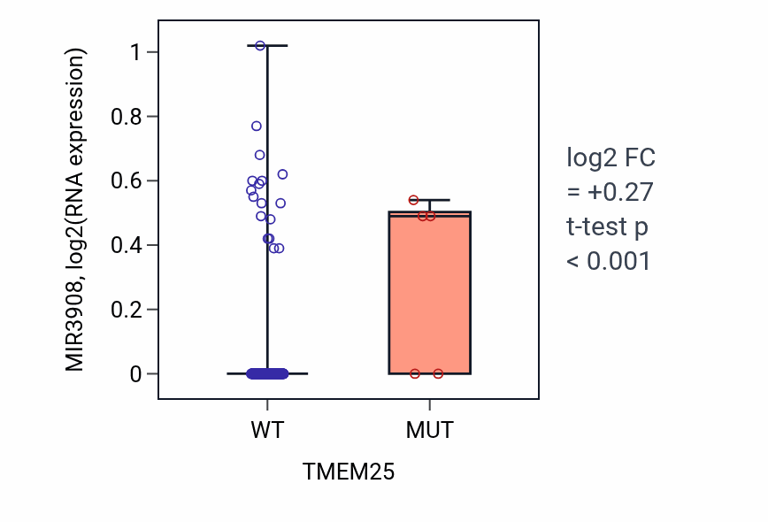 Box plot of MIR3908 in TMEM25-low vs TMEM25-high samples in CESC.