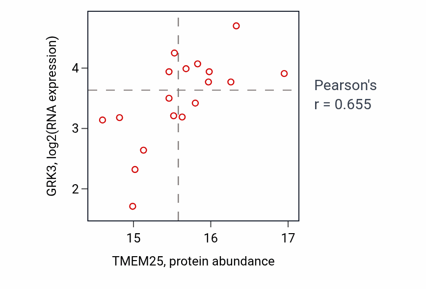 Per-sample scatter of TMEM25 vs GRK3 in BRCA (Pearson r = 0.66).