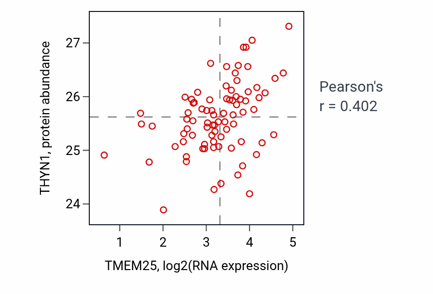 Per-sample scatter of TMEM25 vs THYN1 in OV (Pearson r = 0.40).