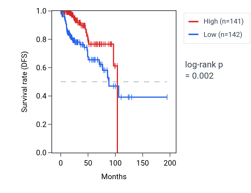 Kaplan&ndash;Meier survival curve for TMEM25 RNA expression in KIRP: high vs low expression groups.