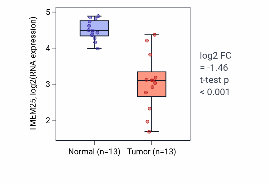 Tumor-vs-normal expression box plot for TMEM25 RNA in KIRC.