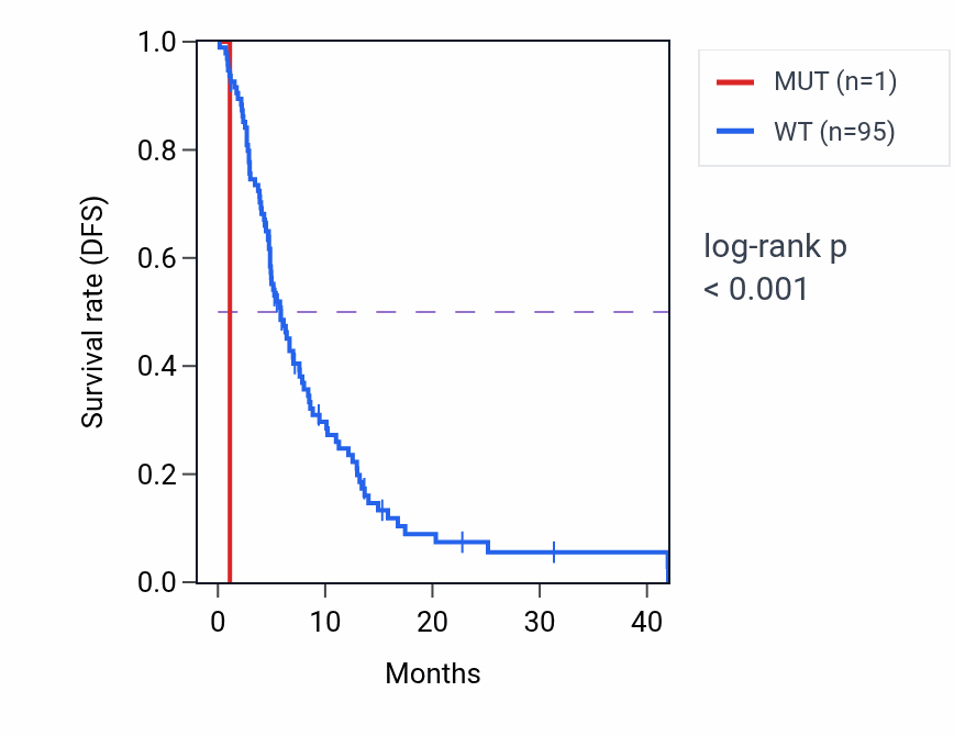 Kaplan&ndash;Meier survival curve for TMEM25 mutant vs wild-type samples in GBM.