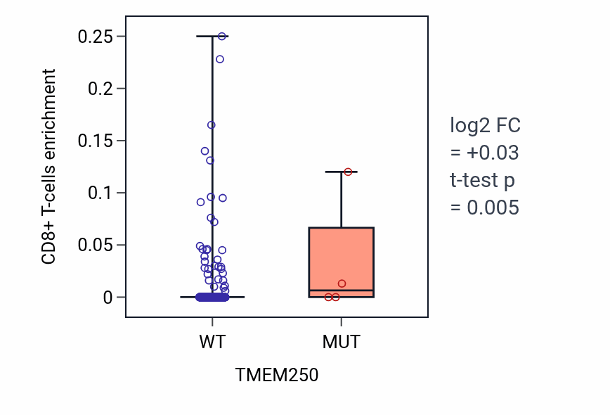 Box plot of CD8+ T-cells in TMEM250-low vs TMEM250-high samples in UCEC.