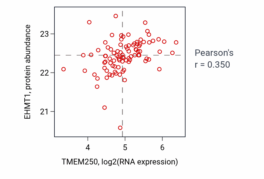 Per-sample scatter of TMEM250 vs EHMT1 in COAD (Pearson r = 0.35).