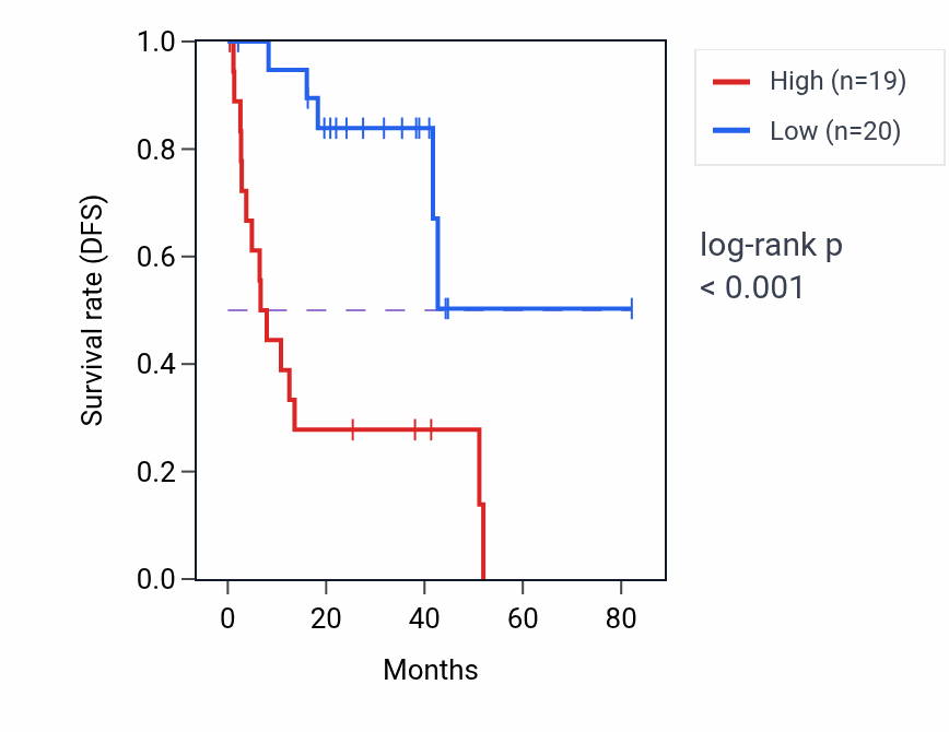 Kaplan&ndash;Meier survival curve for TMEM251 RNA-high vs -low samples in UVM.