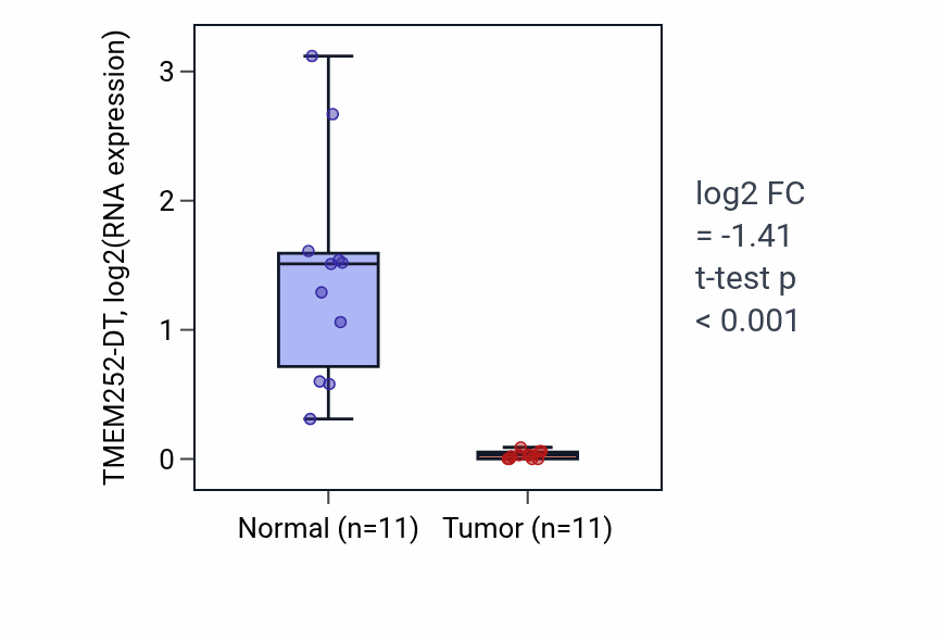 Tumor-vs-normal expression box plot for TMEM252-DT in KICH.