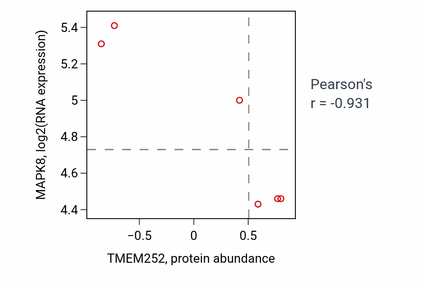 Per-sample scatter of TMEM252 vs MAPK8 in CNS (Pearson r = -0.93).