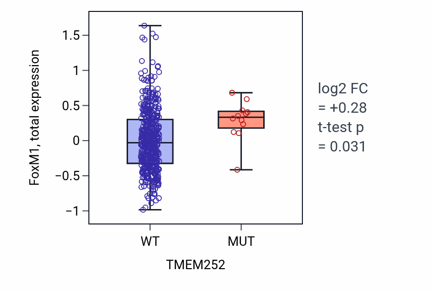 Box plot of FoxM1 in TMEM252-low vs TMEM252-high samples in UCEC.